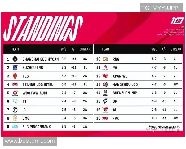 英雄联盟团队协作排行榜揭晓LNG战队荣登第二名引发关注