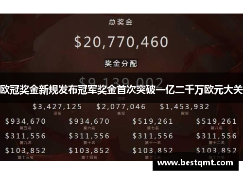 欧冠奖金新规发布冠军奖金首次突破一亿二千万欧元大关